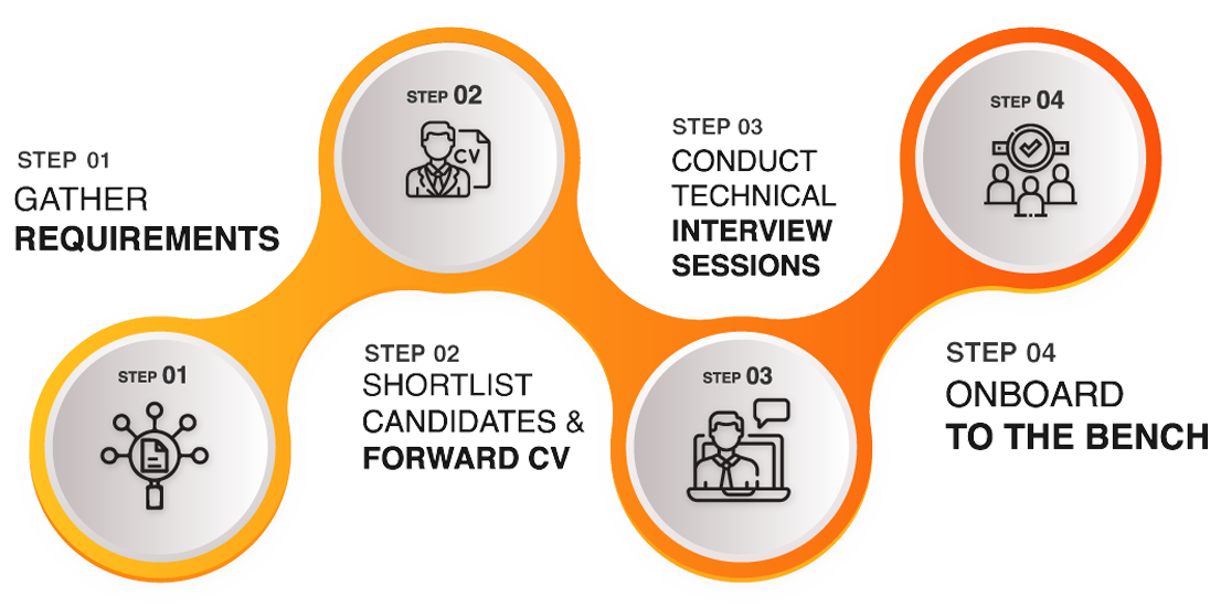 Recruitment Process of Hire Dedicated IT Experts from Riseup Labs