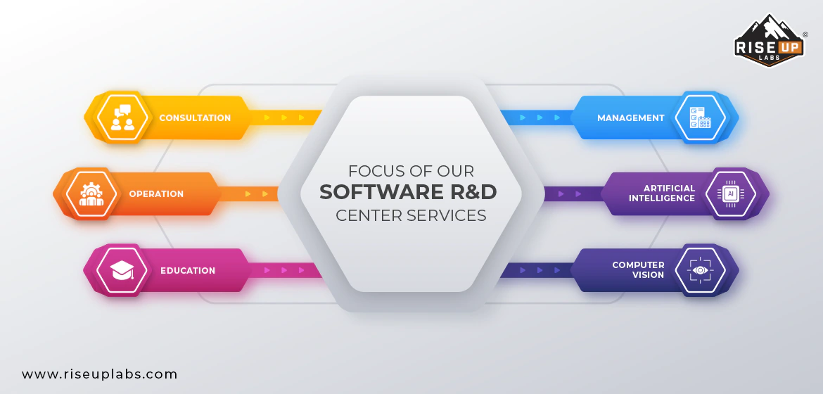 Focus of Our Software R&D Center Services